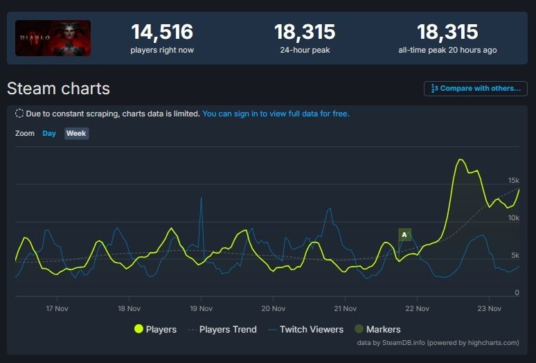 《暗黑破坏神4》在Steam 祭出免费试玩与六折优惠后刷新最高同上人数