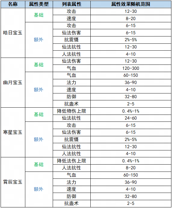 【真文玉匣】全新守护数值系统介绍