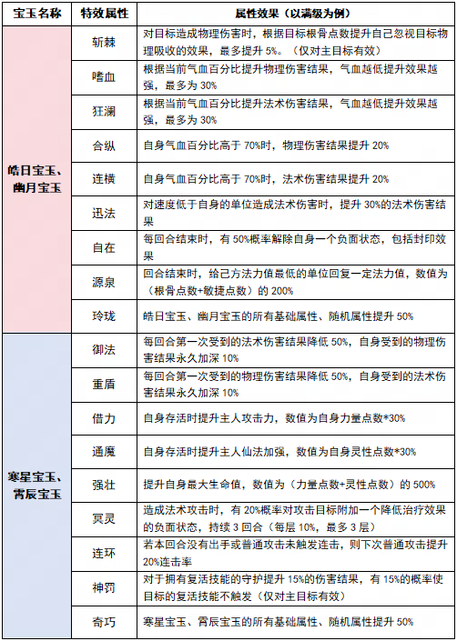 【真文玉匣】全新守护数值系统介绍