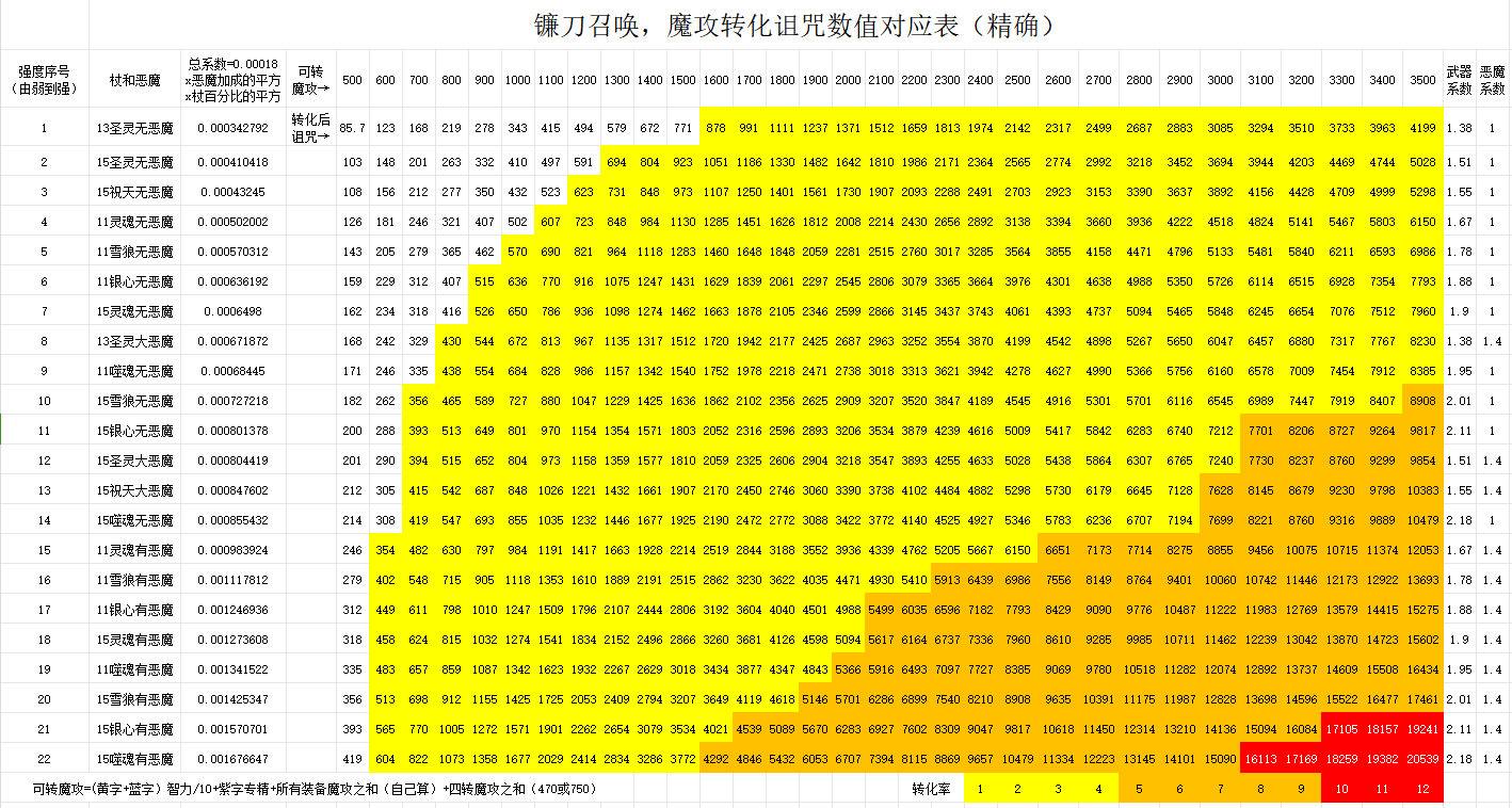 直观反映镰刀、火狗召唤转化率的精确图表